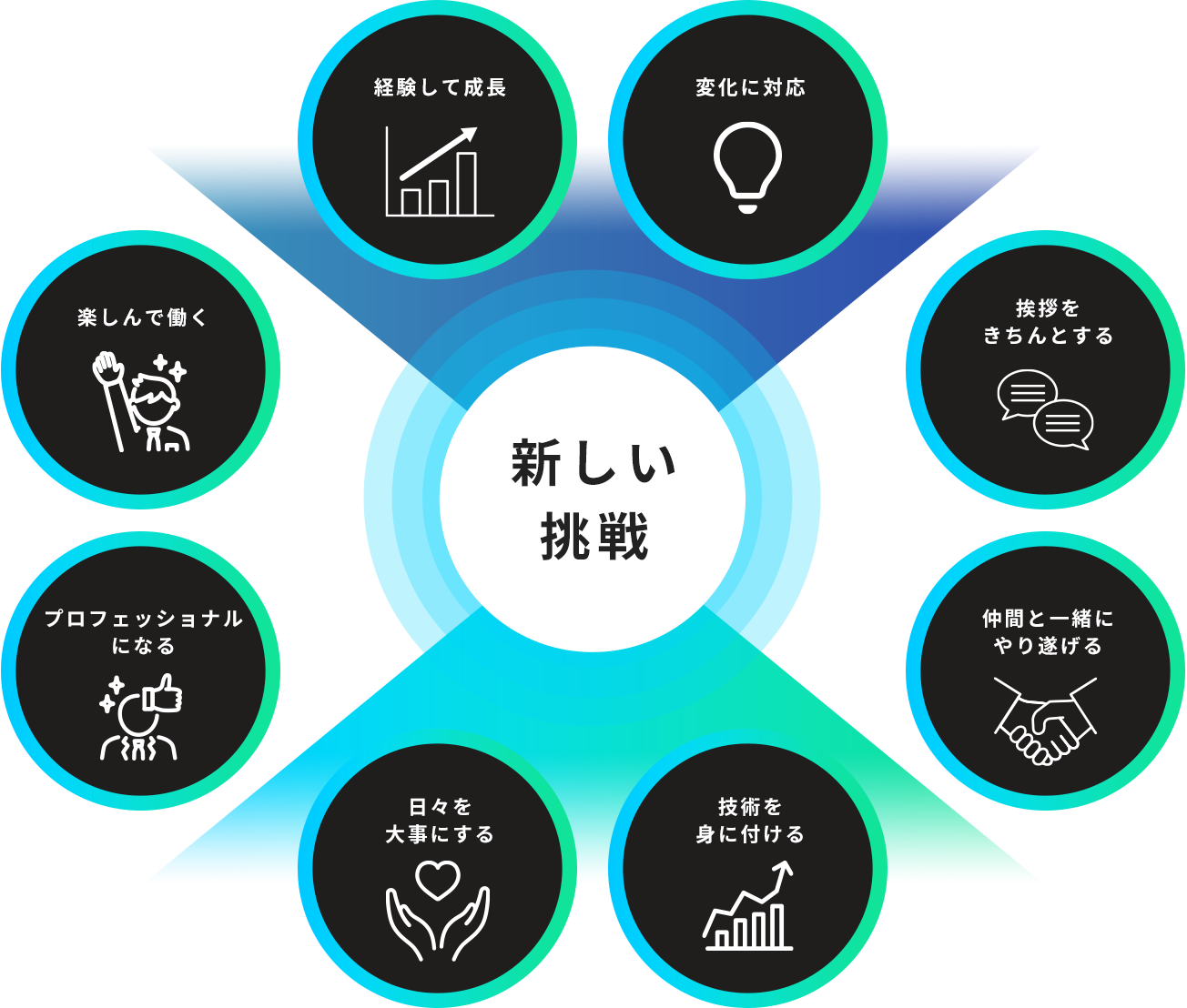 新しい挑戦　経験して成長　変化に対応　挨拶をきちんとする　仲間と一緒にやり遂げる　技術を身に付ける　日々を大事にする　プロフェッショナルになる　楽しんで働く